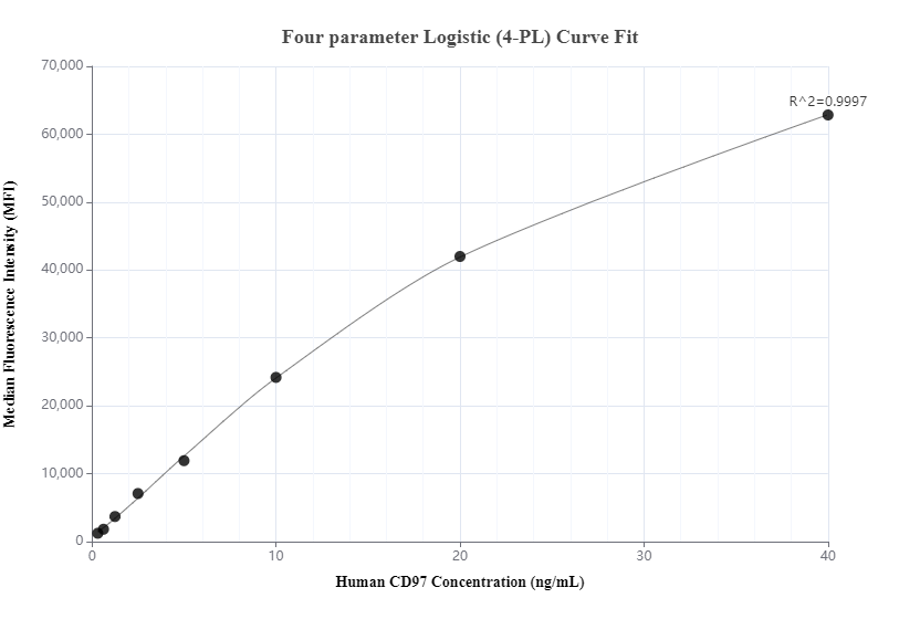 Cytometric bead array standard curve of MP00176-2